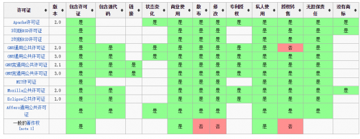 各种开源协议介绍